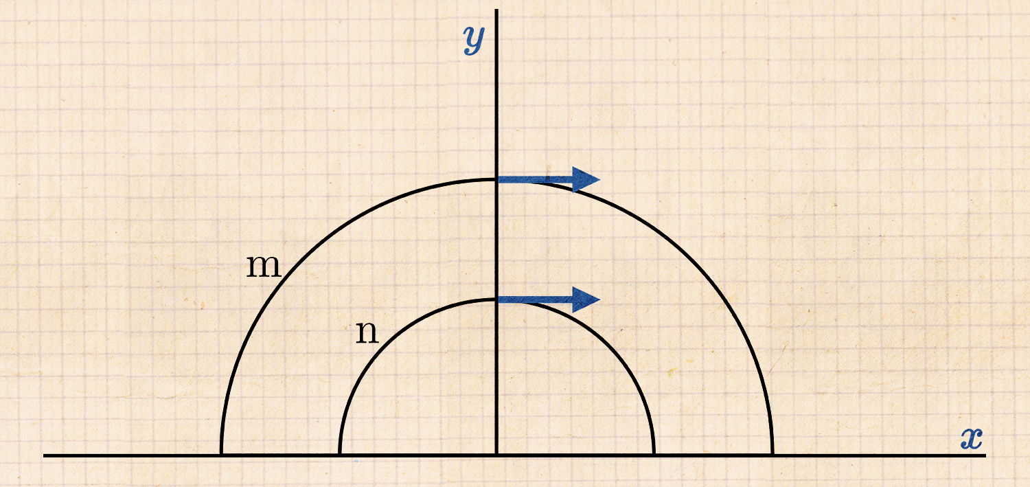 Imagem de um semiplano com o eixo x e eixo y maior igual a zero. Centrado no ponto (0,0) há duas semicircunferências, n (de raio menor) e m (de raio maior), ambas intersectam o eixo y em pontos distintos, e por cada um desses pontos passa um vetor, paralelos entre si.